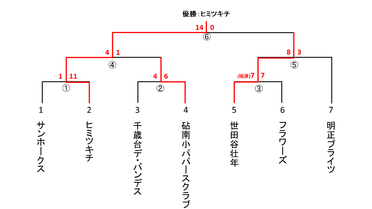 区民体育大会壮年の部