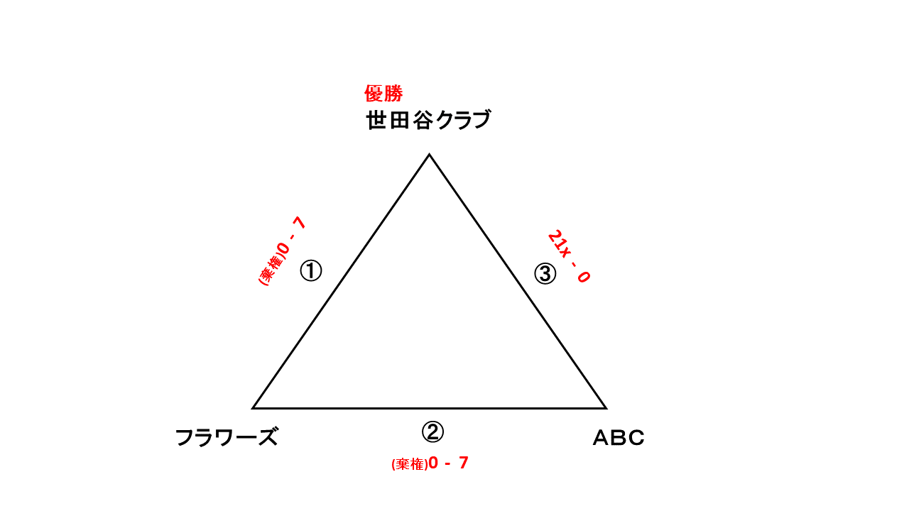 区民体育大会レディースの部