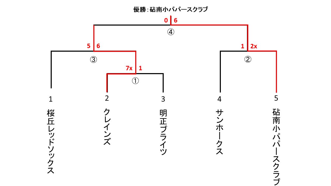 都民体育大会一般男子１部