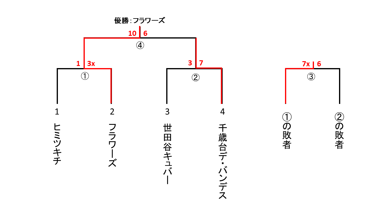 都民体育大会一般男子２部