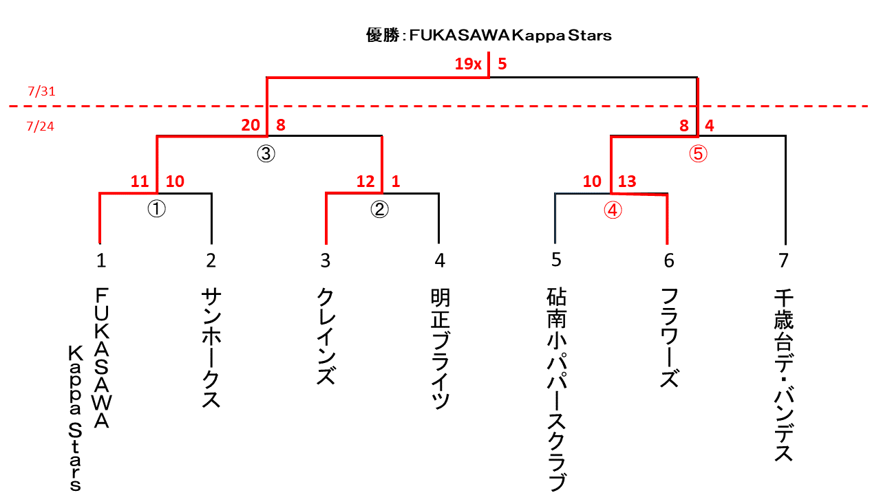 都民体育大会混合スローピッチ