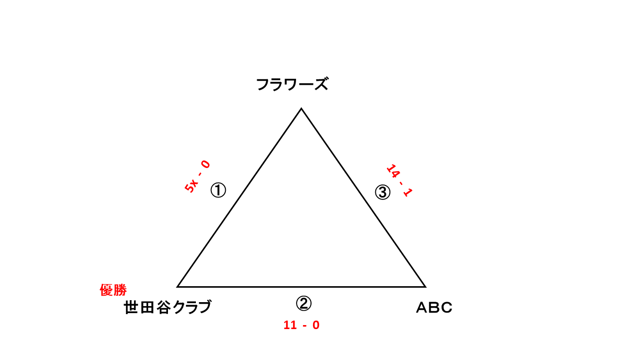 都民体育大会レディース