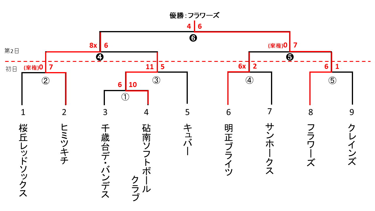 東ブロック親善大会予選一般男子