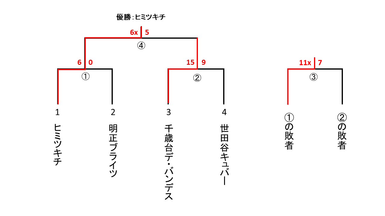 一般社会人春季大会一般男子２部