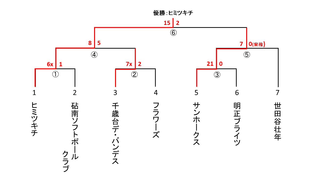 一般社会人春季大会壮年の部