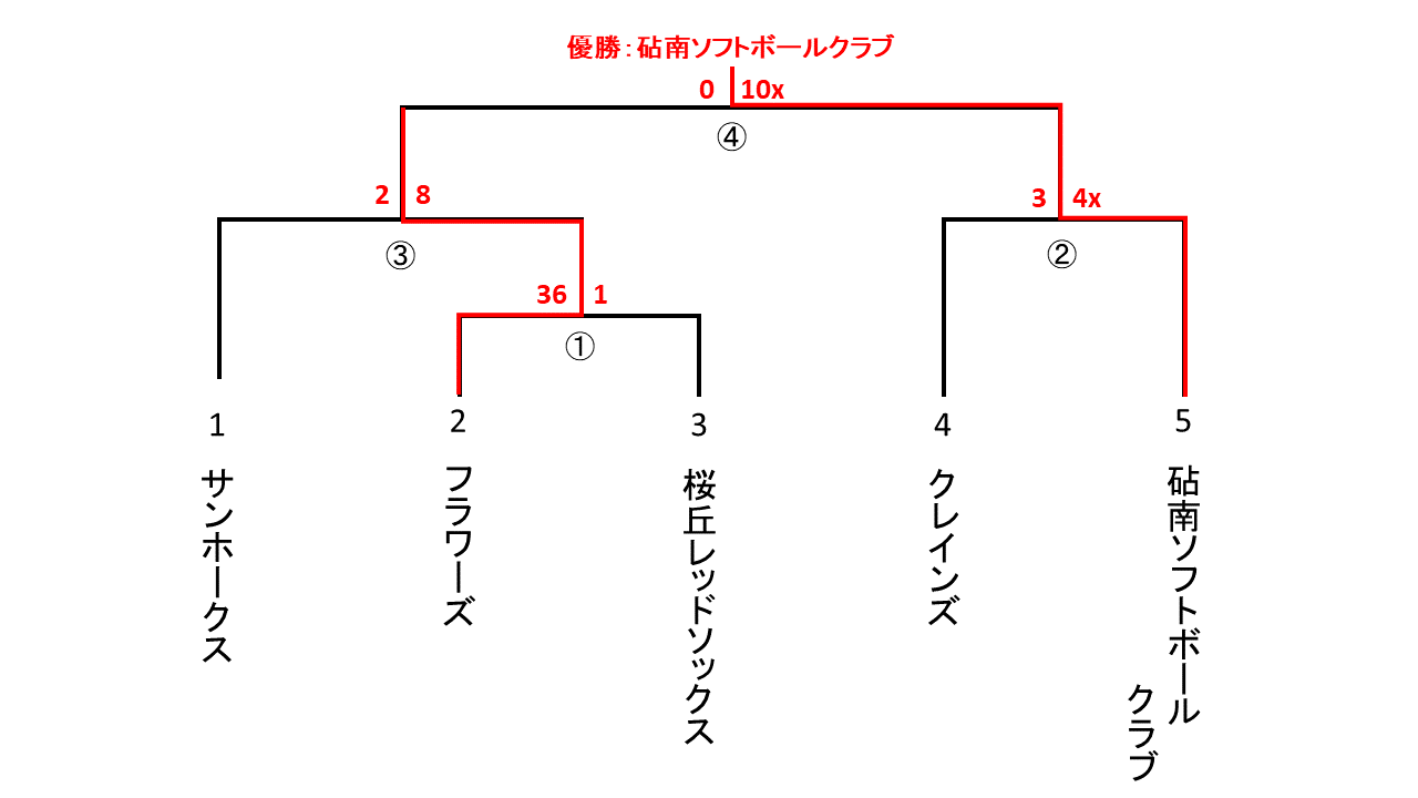 会長杯大会男子１部