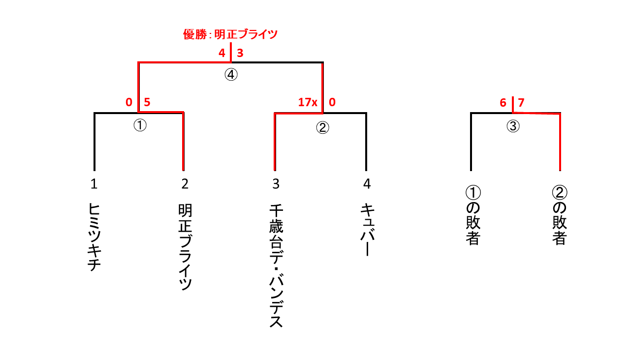 会長杯大会男子２部