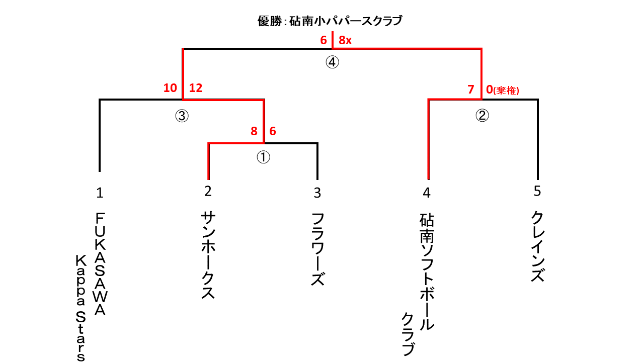 会長杯大会混合スローピッチ