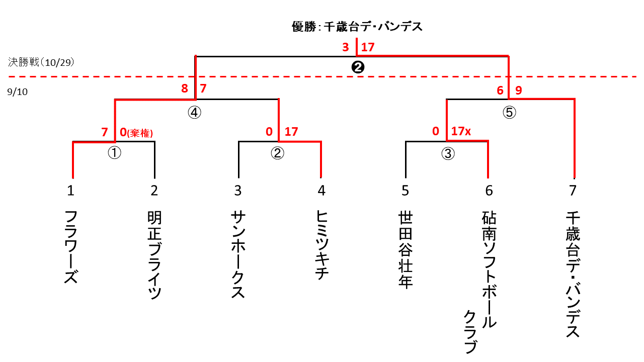 小村杯大会壮年の部