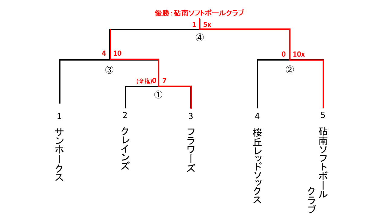 区民体育大会一般男子１部