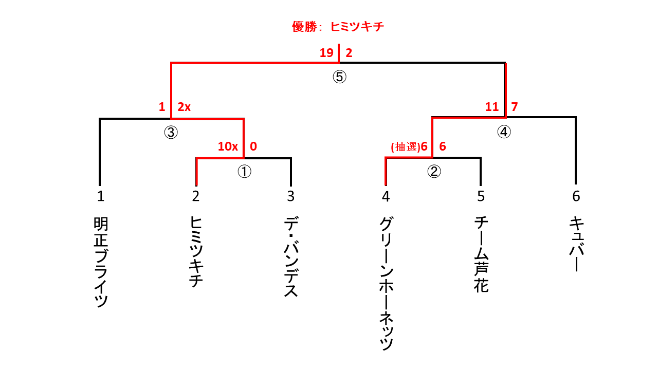 区民体育大会一般男子２部