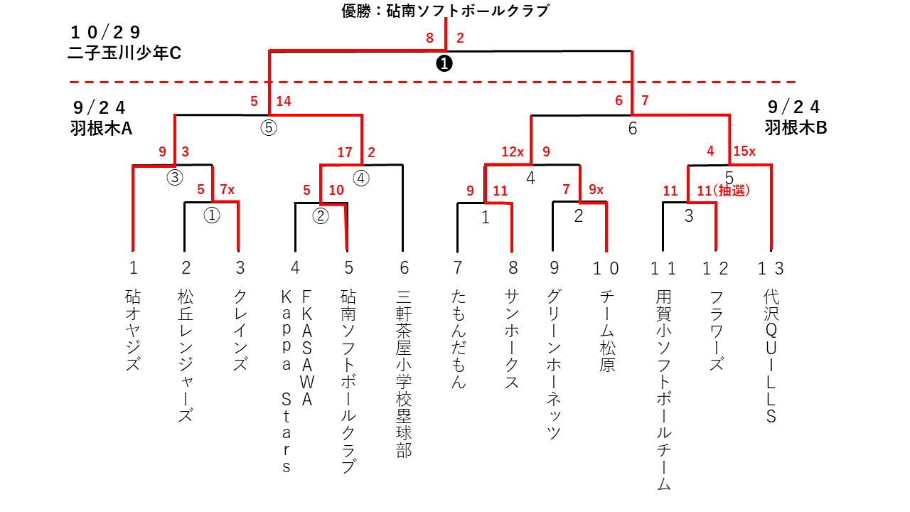 区民体育大会混合スローピッチ