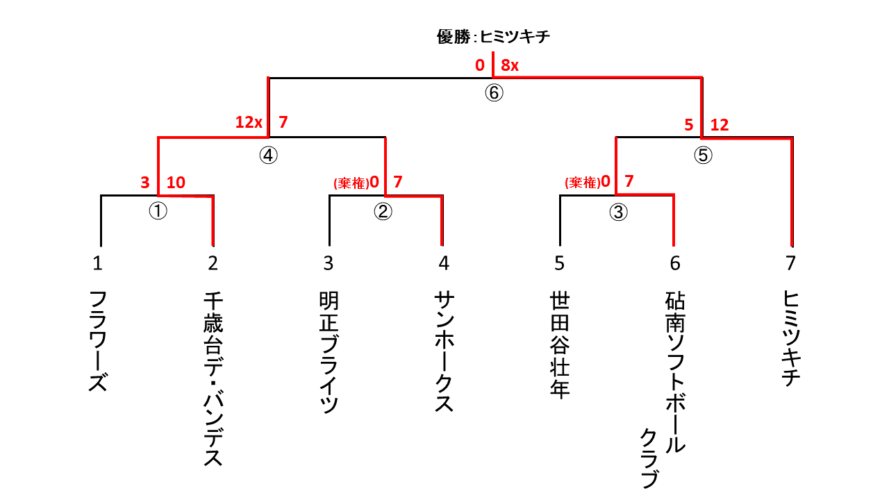 区民体育大会壮年の部