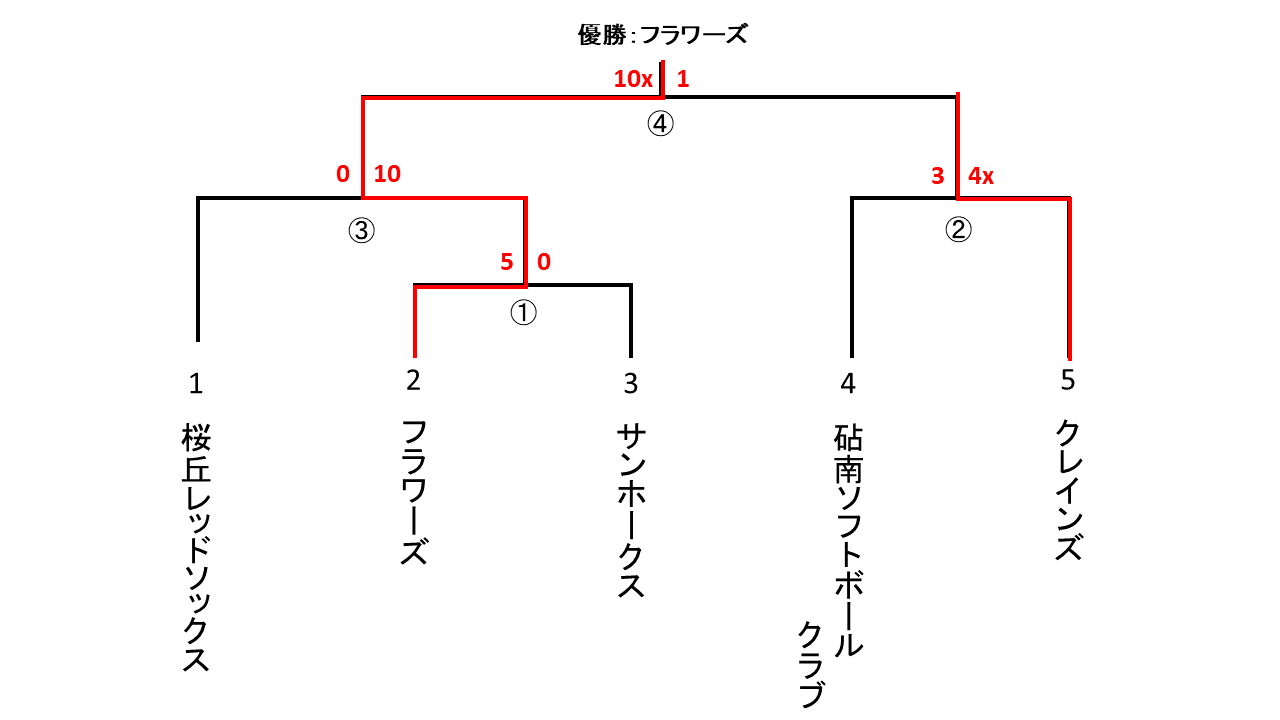 都民体育大会予選一般男子１部