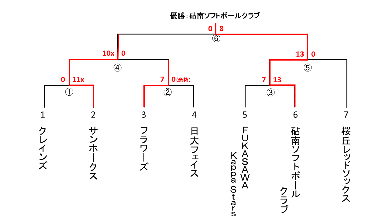 都民体育大会予選混合スローピッチ