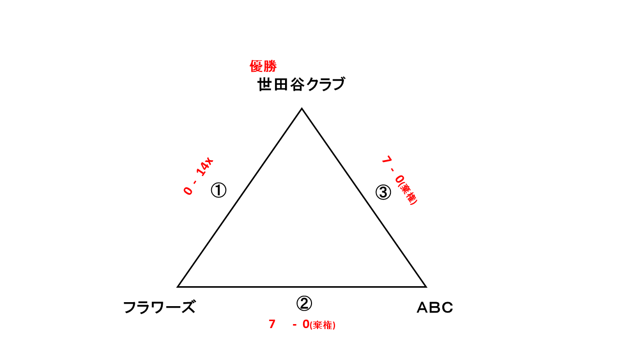 都民体育大会予選レディース