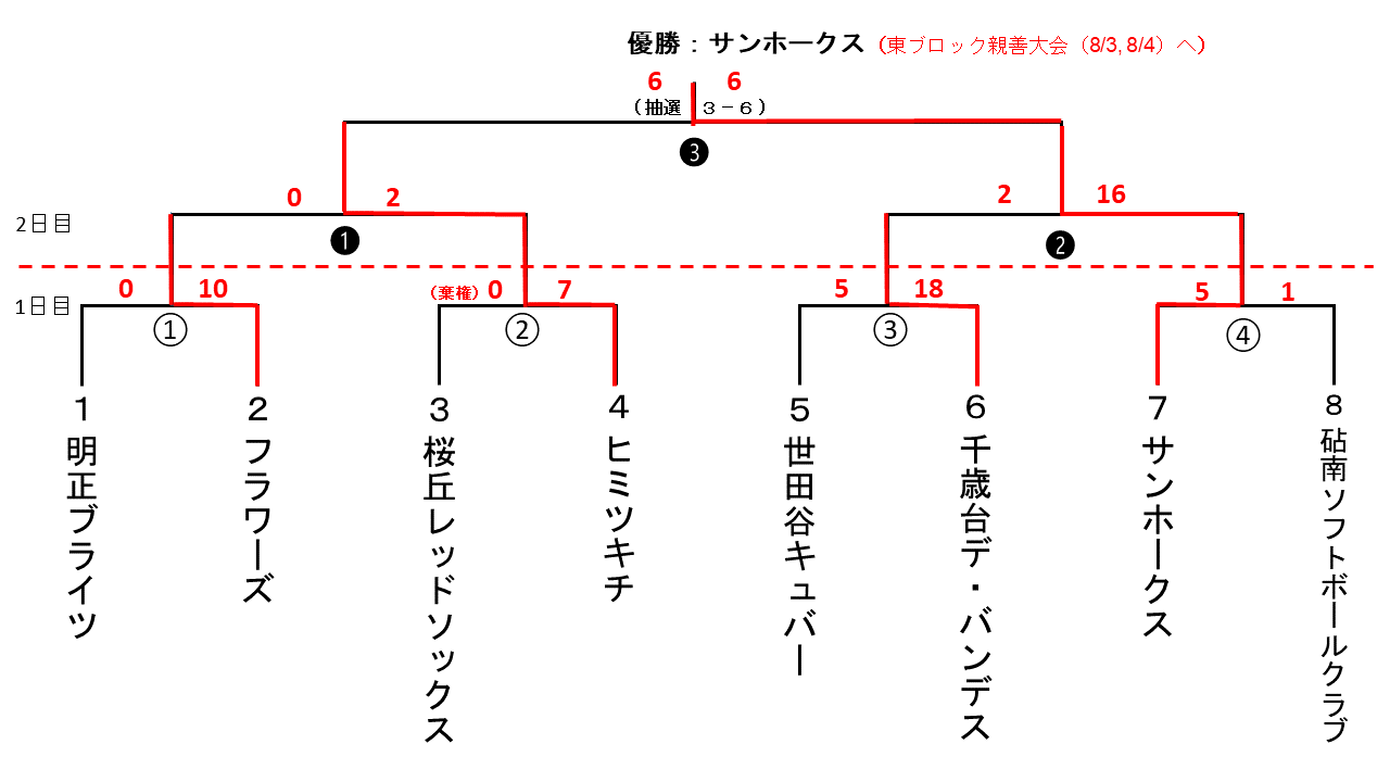 東ブロック親善大会予選一般男子