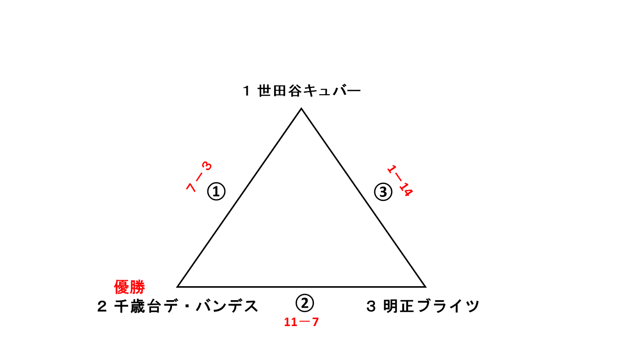 一般社会人春季大会一般男子２部