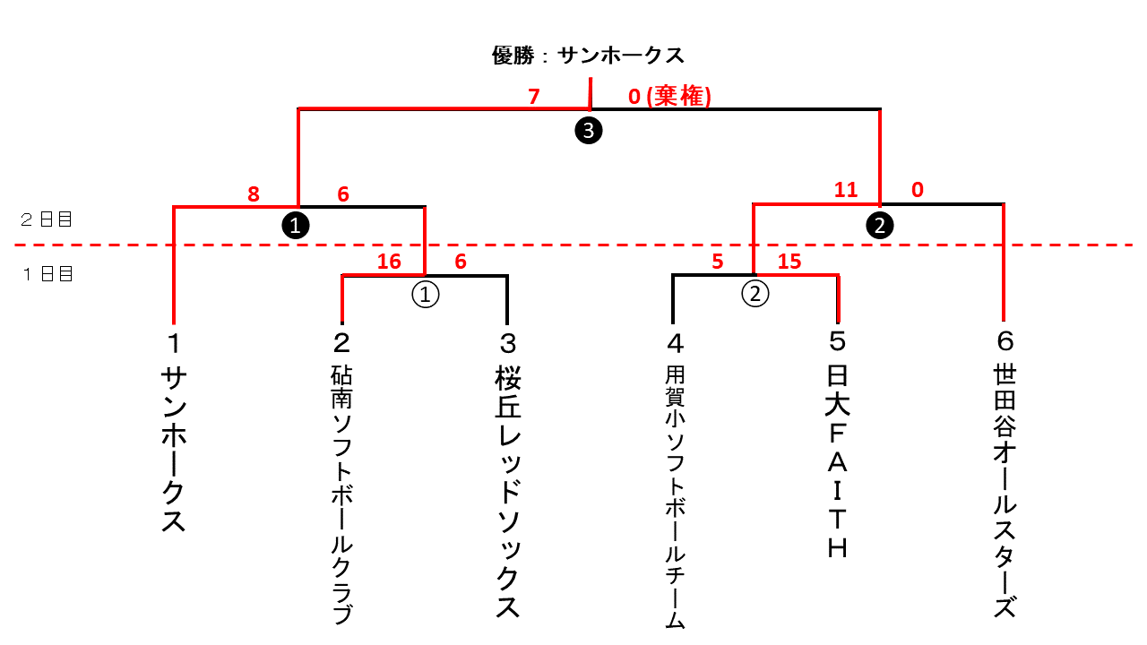 一般社会人春季大会混合スローピッチ