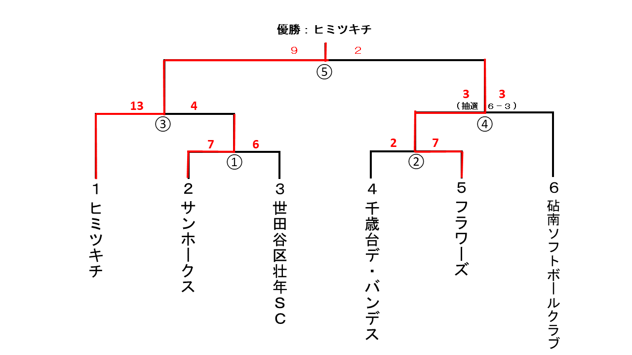 小村記念杯大会壮年の部