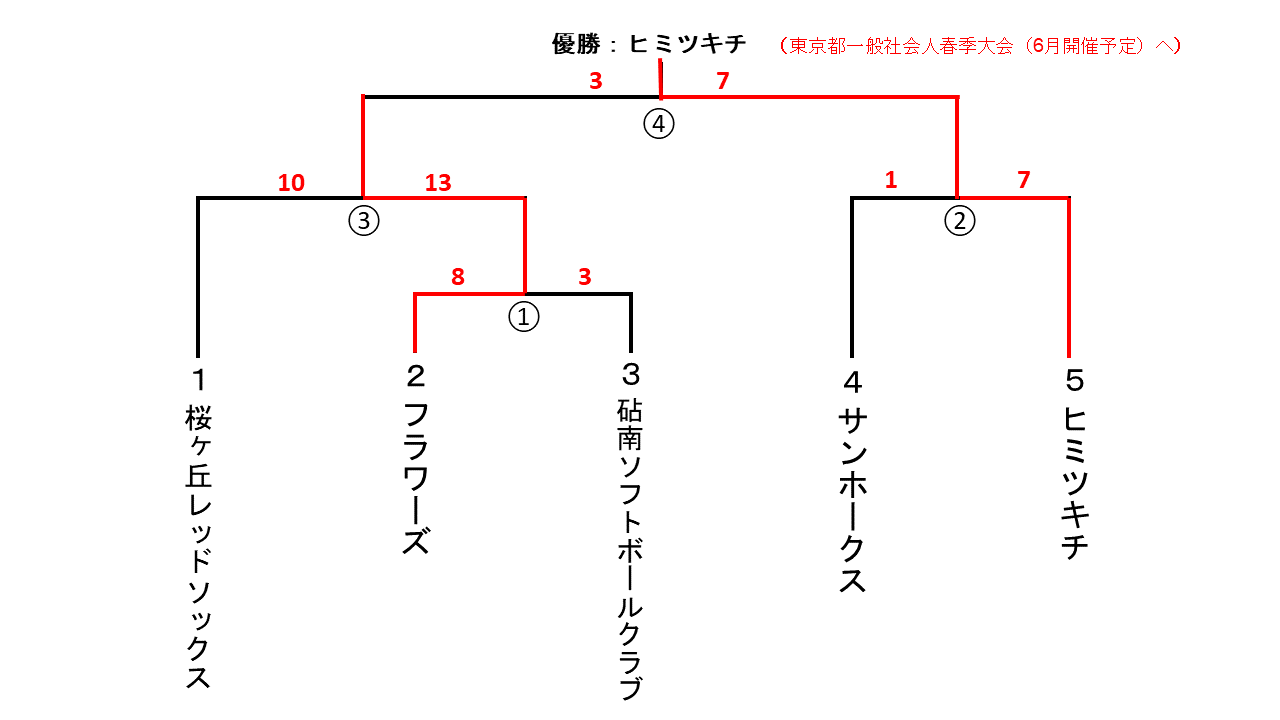 都民体育大会予選一般男子１部