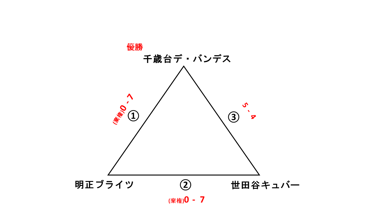 都民体育大会予選一般男子２部