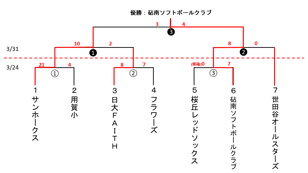 都民体育大会予選混合スローピッチ