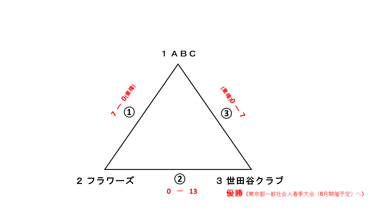 都民体育大会予選レディース