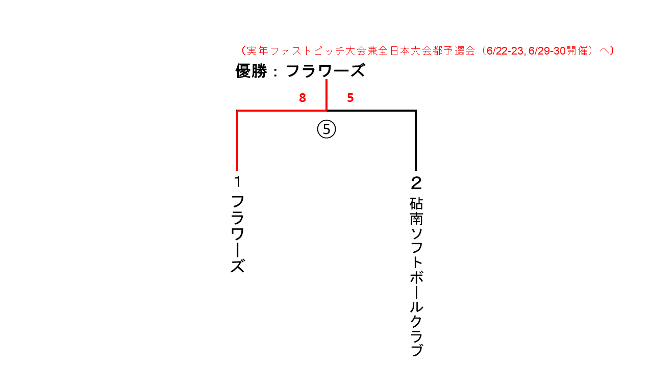 東京都実年大会予選