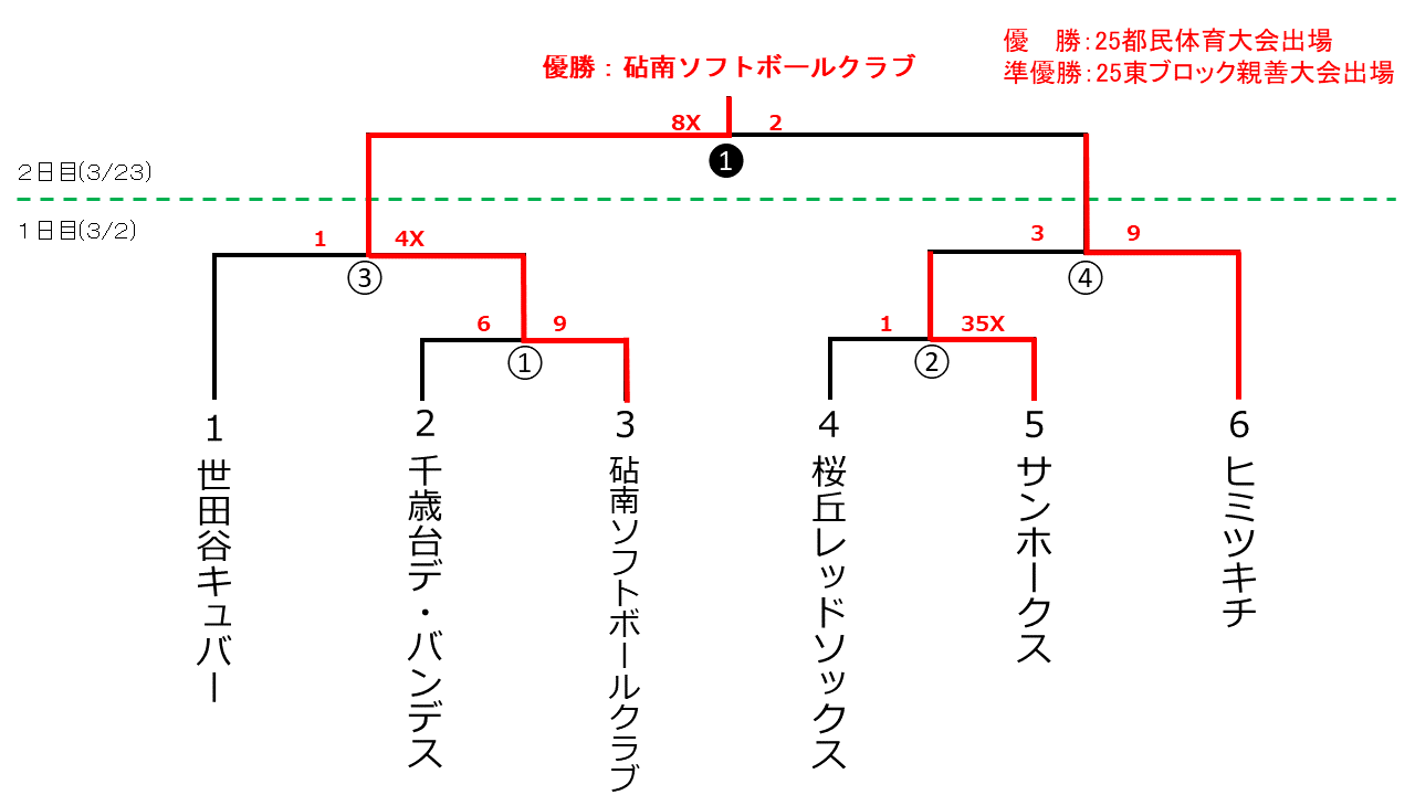 都民体育大会兼東ブロック親善大会予選　一般男子