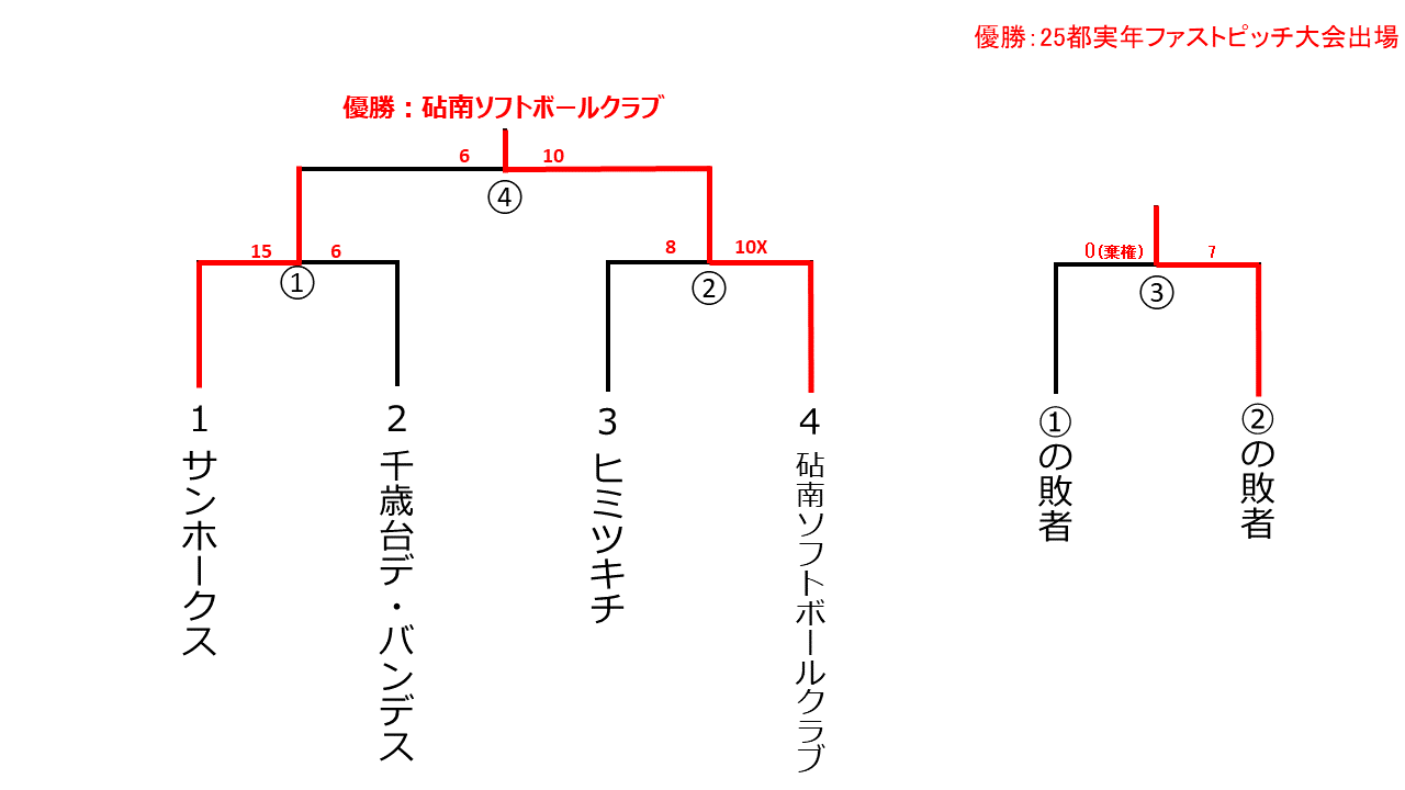 男子実年ファストピッチ大会予選　実年